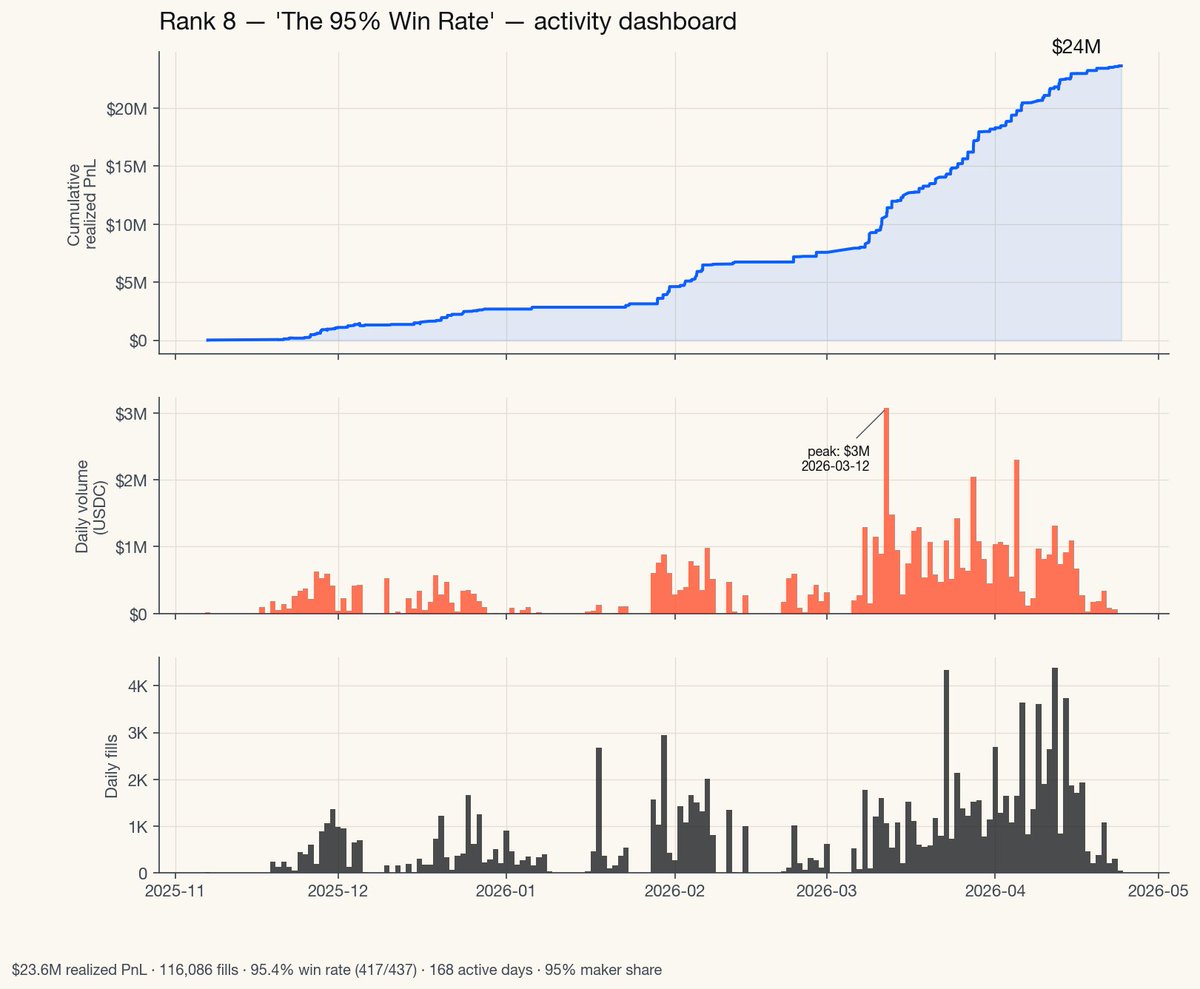 Activity dashboard from the Day 2 post showing cumulative PnL, daily volume, and daily fills for the NBA model wallet